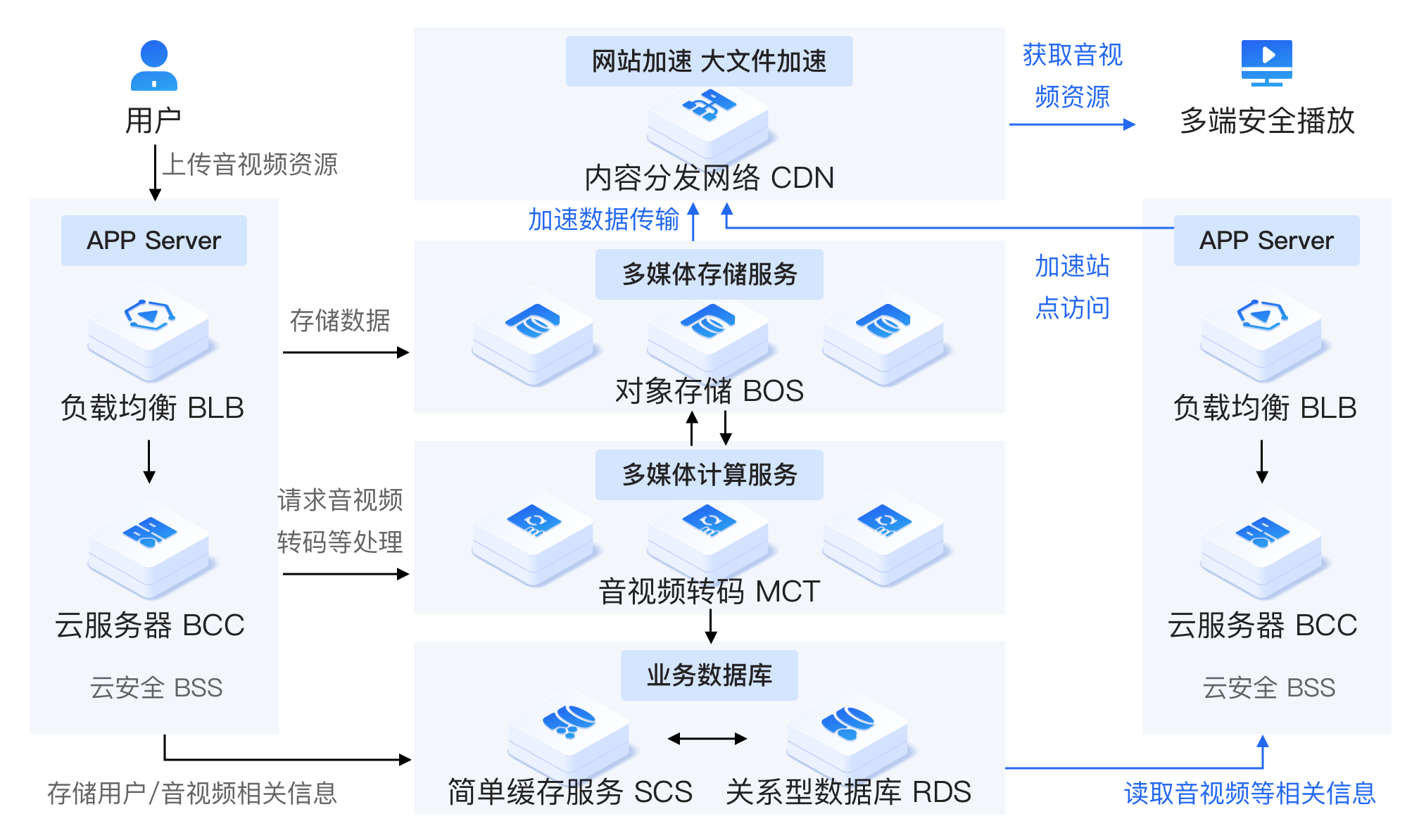 百度智能云CDN和DRCDN有哪些适用场景?不同业务该怎么选加速服务?