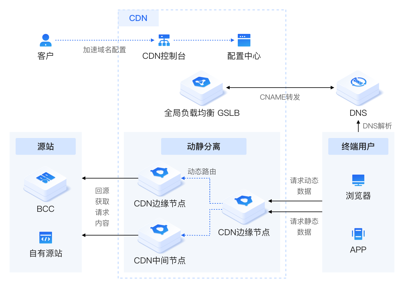 百度智能云CDN和DRCDN有哪些适用场景?不同业务该怎么选加速服务?