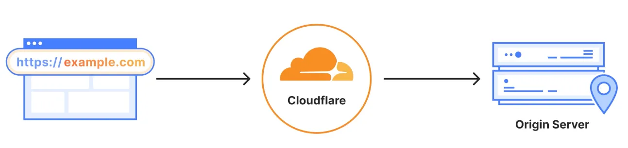 什么是DNS?Cloudflare作为DNS提供商和反向代理有哪些作用?