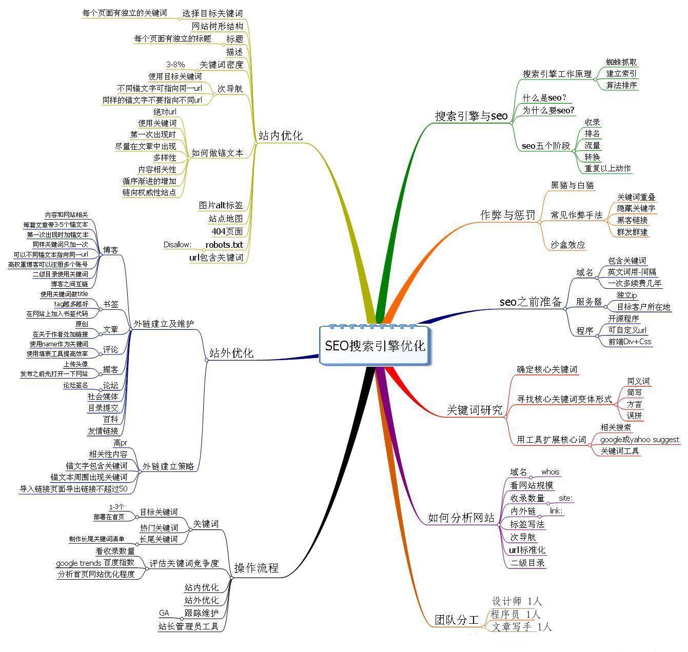 搜索引擎优化(SEO)入门指南：从原理到实战，让你的网站排名靠前